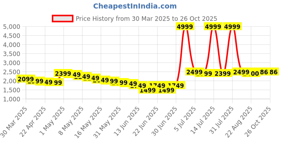 myntra.com Wow Princess Net A-Line Maxi Dress wow princess Price History Graph from 30 Mar 2025 to 25 Oct 2025