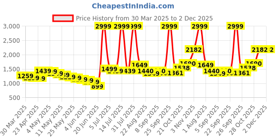 myntra.com Wow Princess Net A-Line Maxi Dress wow princess Price History Graph from 30 Mar 2025 to 2 Dec 2025