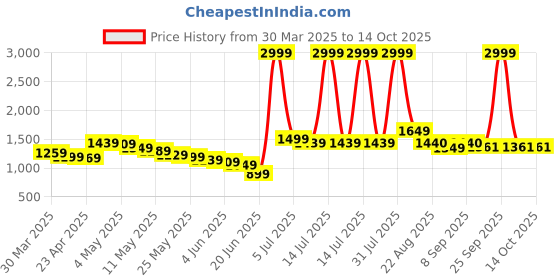 myntra.com Wow Princess Net A-Line Maxi Dress wow princess Price History Graph from 30 Mar 2025 to 14 Oct 2025