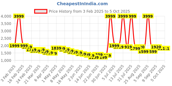myntra.com Wow Princess Off-Shoulder Net A-Line Maxi Dress wow princess Price History Graph from 3 Feb 2025 to 4 Oct 2025