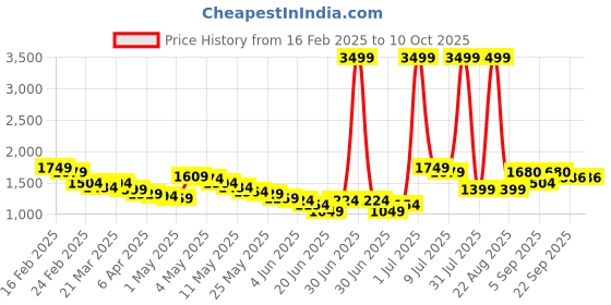 myntra.com Wow Princess One Shoulder Net A-Line Maxi Dress wow princess Price History Graph from 16 Feb 2025 to 10 Oct 2025