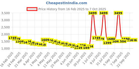 myntra.com Wow Princess One Shoulder Net A-Line Maxi Dress wow princess Price History Graph from 16 Feb 2025 to 6 Oct 2025