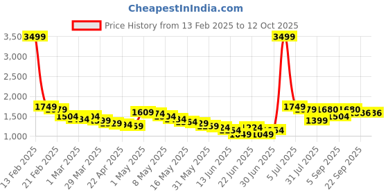 myntra.com Wow Princess One Shoulder Net A-Line Maxi Dress wow princess Price History Graph from 13 Feb 2025 to 12 Oct 2025