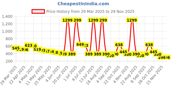 myntra.com Wow Princess Polka Dot Crepe A-Line Dress wow princess Price History Graph from 29 Mar 2025 to 28 Nov 2025