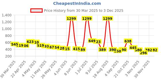 myntra.com Wow Princess Polka Dot Crepe A-Line Dress wow princess Price History Graph from 30 Mar 2025 to 3 Dec 2025