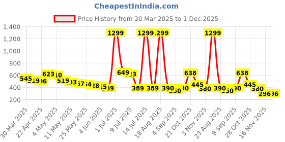 myntra.com Wow Princess Polka Dot Crepe A-Line Dress wow princess Price History Graph from 30 Mar 2025 to 1 Dec 2025