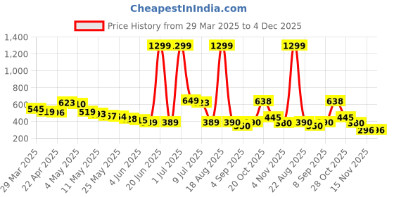 myntra.com Wow Princess Polka Dot Crepe A-Line Dress wow princess Price History Graph from 29 Mar 2025 to 4 Dec 2025