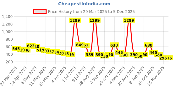myntra.com Wow Princess Polka Dot Crepe A-Line Dress wow princess Price History Graph from 29 Mar 2025 to 5 Dec 2025