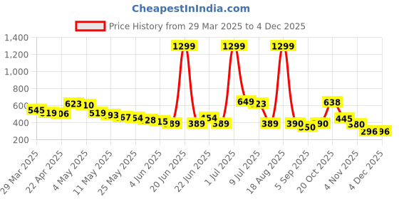 myntra.com Wow Princess Polka Dot Crepe A-Line Dress wow princess Price History Graph from 29 Mar 2025 to 2 Dec 2025