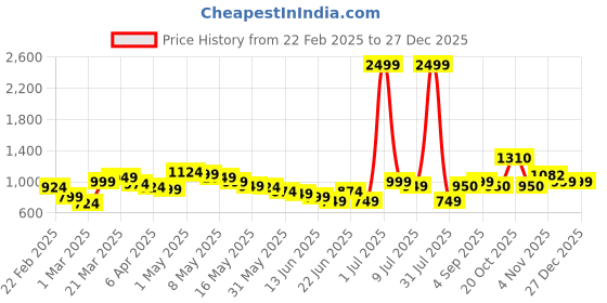 myntra.com Wow Princess Satin A-Line Dress wow princess Price History Graph from 22 Feb 2025 to 27 Dec 2025
