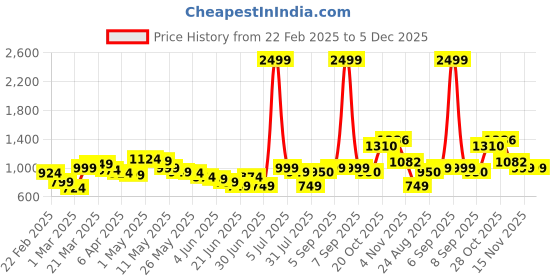 myntra.com Wow Princess Satin A-Line Dress wow princess Price History Graph from 22 Feb 2025 to 5 Dec 2025