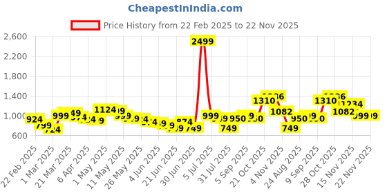 myntra.com Wow Princess Satin A-Line Dress wow princess Price History Graph from 22 Feb 2025 to 22 Nov 2025