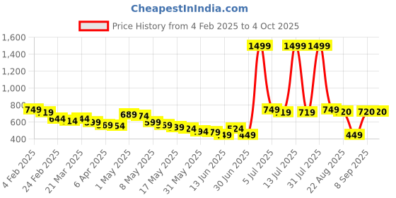 myntra.com Wow Princess Satin A-Line Dress wow princess Price History Graph from 4 Feb 2025 to 4 Oct 2025