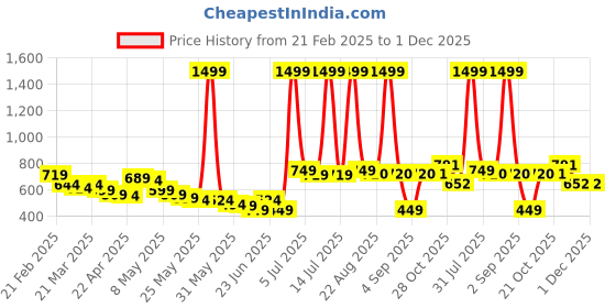 myntra.com Wow Princess Satin A-Line Dress wow princess Price History Graph from 21 Feb 2025 to 30 Nov 2025