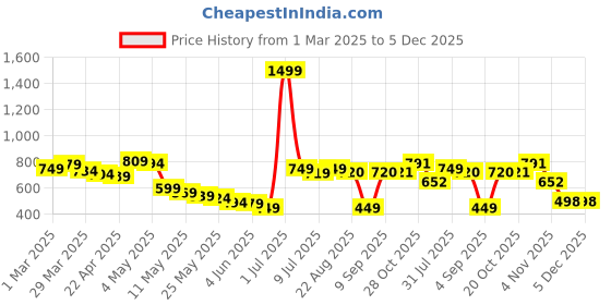 myntra.com Wow Princess Satin A-Line Dress wow princess Price History Graph from 1 Mar 2025 to 5 Dec 2025