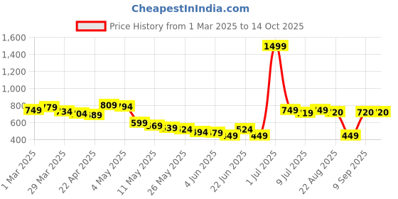myntra.com Wow Princess Satin A-Line Dress wow princess Price History Graph from 1 Mar 2025 to 4 Oct 2025