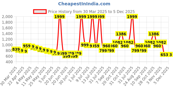 myntra.com Wow Princess Satin A-Line Dress wow princess Price History Graph from 30 Mar 2025 to 5 Dec 2025