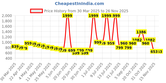 myntra.com Wow Princess Satin A-Line Dress wow princess Price History Graph from 30 Mar 2025 to 25 Nov 2025