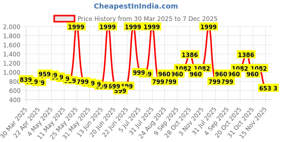 myntra.com Wow Princess Satin A-Line Dress wow princess Price History Graph from 30 Mar 2025 to 7 Dec 2025