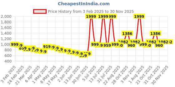 myntra.com Wow Princess Satin A-Line Maxi Dress wow princess Price History Graph from 3 Feb 2025 to 30 Nov 2025