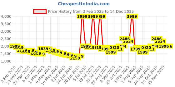 myntra.com Wow Princess Satin A-Line Maxi Dress wow princess Price History Graph from 3 Feb 2025 to 14 Dec 2025