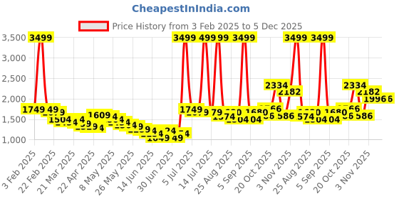 myntra.com Wow Princess Satin A-Line Maxi Dress wow princess Price History Graph from 3 Feb 2025 to 5 Dec 2025