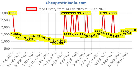 myntra.com Wow Princess Satin A-Line Maxi Dress wow princess Price History Graph from 14 Feb 2025 to 6 Dec 2025