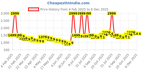 myntra.com Wow Princess Satin A-Line Maxi Dress wow princess Price History Graph from 4 Feb 2025 to 6 Dec 2025