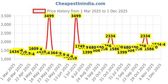 myntra.com Wow Princess Satin A-Line Maxi Dress wow princess Price History Graph from 1 Mar 2025 to 1 Dec 2025