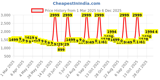 myntra.com Wow Princess Satin A-Line Maxi Dress wow princess Price History Graph from 1 Mar 2025 to 5 Dec 2025