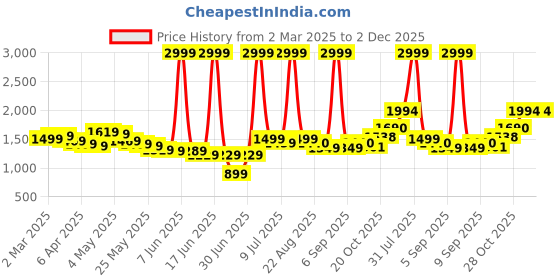 myntra.com Wow Princess Satin A-Line Maxi Dress wow princess Price History Graph from 2 Mar 2025 to 2 Dec 2025