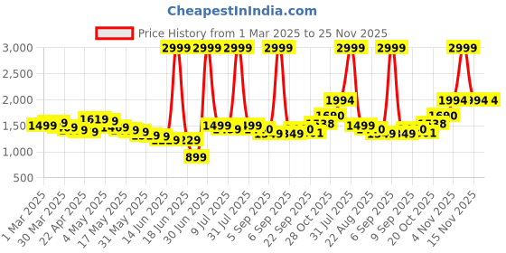 myntra.com Wow Princess Satin A-Line Maxi Dress wow princess Price History Graph from 1 Mar 2025 to 24 Nov 2025