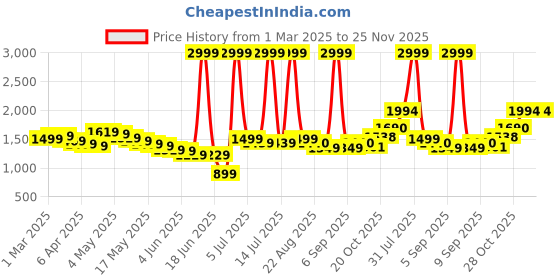 myntra.com Wow Princess Satin A-Line Maxi Dress wow princess Price History Graph from 1 Mar 2025 to 24 Nov 2025