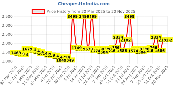 myntra.com Wow Princess Satin A-Line Maxi Dress wow princess Price History Graph from 30 Mar 2025 to 30 Nov 2025