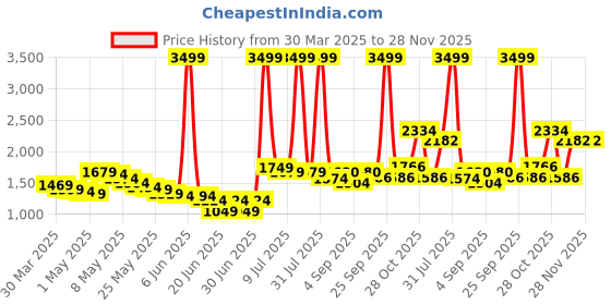 myntra.com Wow Princess Satin A-Line Maxi Dress wow princess Price History Graph from 30 Mar 2025 to 27 Nov 2025
