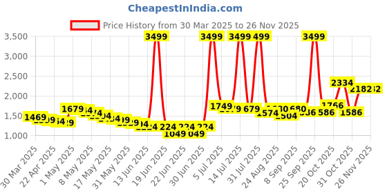 myntra.com Wow Princess Satin A-Line Maxi Dress wow princess Price History Graph from 30 Mar 2025 to 25 Nov 2025