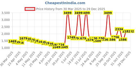 myntra.com Wow Princess Satin A-Line Maxi Dress wow princess Price History Graph from 30 Mar 2025 to 28 Dec 2025