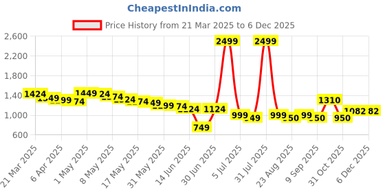 myntra.com Wow Princess Satin A-Line Midi Dress wow princess Price History Graph from 21 Mar 2025 to 4 Dec 2025