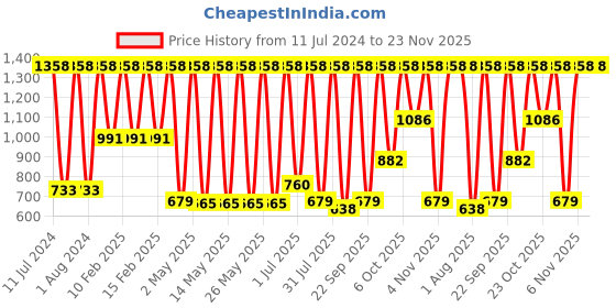 myntra.com WOW SKIN SCIENCE 2-Pcs Wild Aqua Foaming Body Wash with Shea Butter & Vit-E - 500 ml each wow skin science Price History Graph from 11 Jul 2024 to 23 Nov 2025