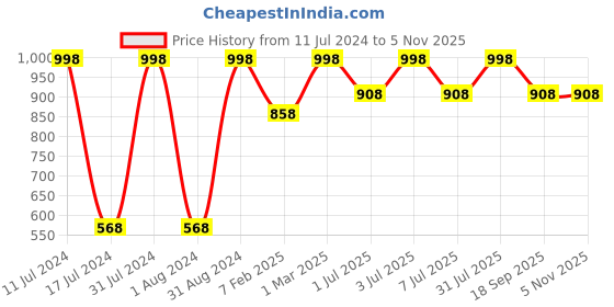 myntra.com WOW SKIN SCIENCE 2Pcs Oil Free SPF 20 Day Face Cream To Protect & Soften Skin- 50ml Each wow skin science Price History Graph from 11 Jul 2024 to 5 Nov 2025
