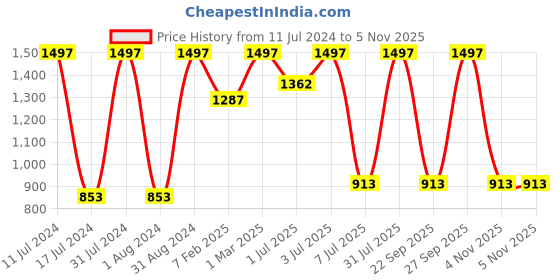myntra.com WOW SKIN SCIENCE 3Pcs Oil Free SPF 20 Day Face Cream To Protect & Soften Skin- 50ml Each wow skin science Price History Graph from 11 Jul 2024 to 5 Nov 2025
