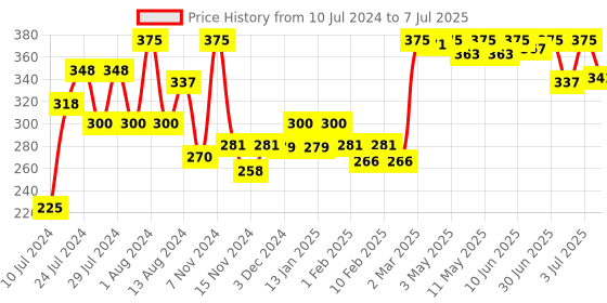 myntra.com WOW Skin Science Activated Charcoal Face Scrub 100 ml wow skin science Price History Graph from 10 Jul 2024 to 7 Jul 2025
