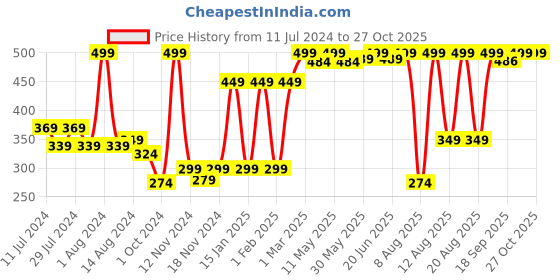 myntra.com WOW SKIN SCIENCE Anti-Acne Neem & Tea Tree Clay Face Mask 200 ml wow skin science Price History Graph from 11 Jul 2024 to 27 Oct 2025
