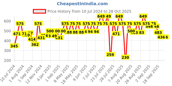 myntra.com WOW SKIN SCIENCE Apple Cider Vinegar Shampoo For Dandruff & Hair Growth - 500ml wow skin science Price History Graph from 10 Jul 2024 to 28 Oct 2025