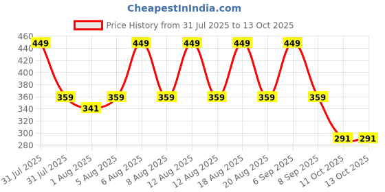 myntra.com WOW SKIN SCIENCE Aqua Banger Face Wash- 150 ml wow skin science Price History Graph from 31 Jul 2025 to 13 Oct 2025