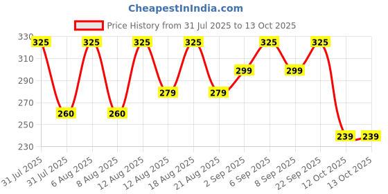 myntra.com WOW SKIN SCIENCE Brightening Face Wash With Vitamin C - 100 ml wow skin science Price History Graph from 31 Jul 2025 to 12 Oct 2025