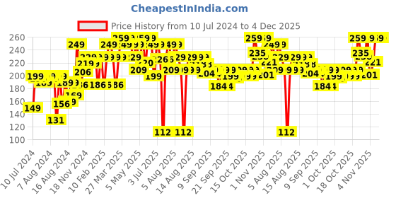 myntra.com WOW Skin Science Charcoal Face Wash - 100ml wow skin science Price History Graph from 10 Jul 2024 to 4 Dec 2025