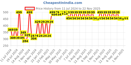 myntra.com WOW Skin Science Day Face Cream - SPF 20 - with Rosehip Oil & Shea Butter - OIL FREE 50mL wow skin science Price History Graph from 11 Jul 2024 to 21 Nov 2025