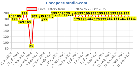 myntra.com WOW SKIN SCIENCE Filter Coffee Lip Balm with Shea Butter & Lactic Acid 4 g - Brown wow skin science Price History Graph from 11 Jul 2024 to 29 Oct 2025