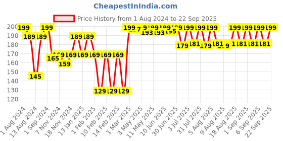 myntra.com WOW SKIN SCIENCE Lip Balm with Shea Butter & Lactic Acid 4 g - Masala Chai wow skin science Price History Graph from 1 Aug 2024 to 22 Sep 2025